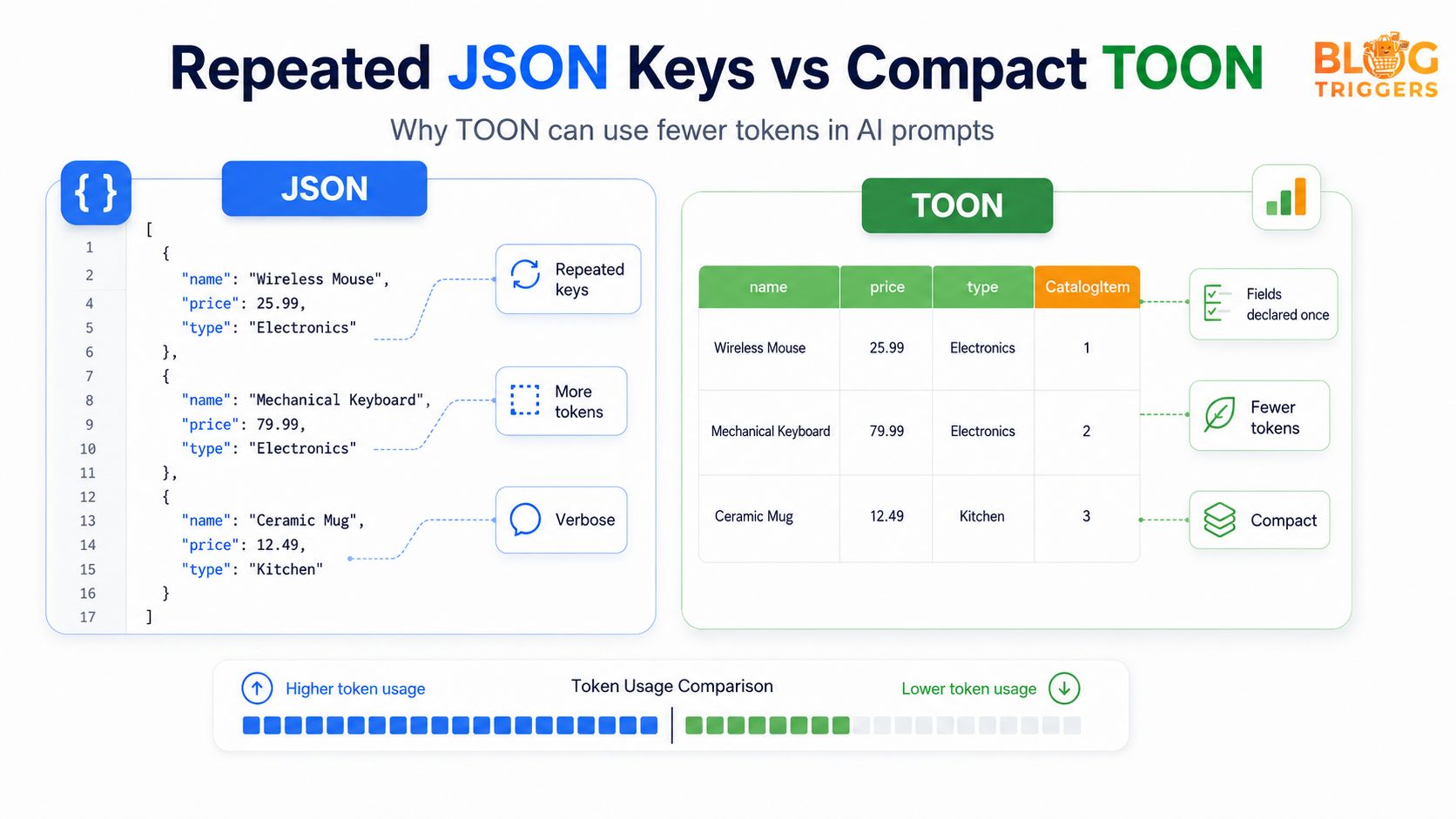 What Is TOON Format? JSON vs TOON for AI Prompts