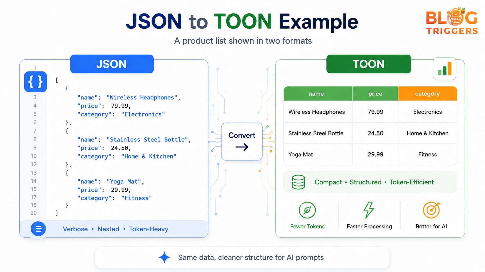 03-json-to-toon-conversion-example.png