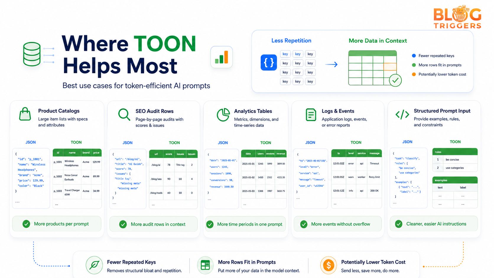 Where TOON helps most for token-efficient AI prompts