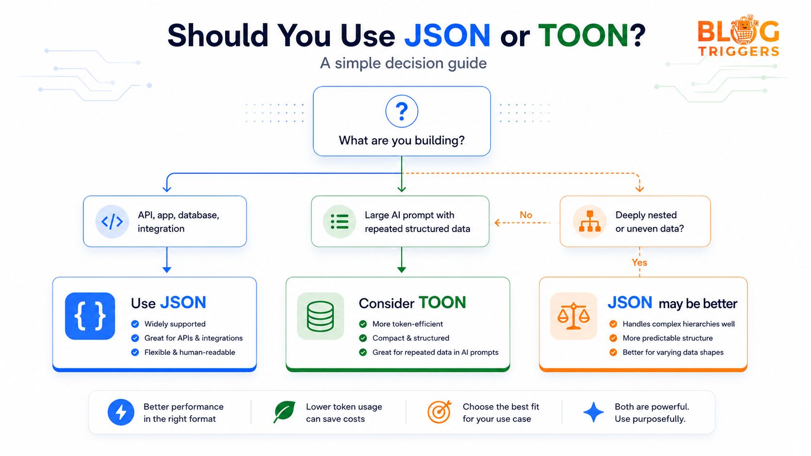 Decision guide for choosing JSON or TOON
